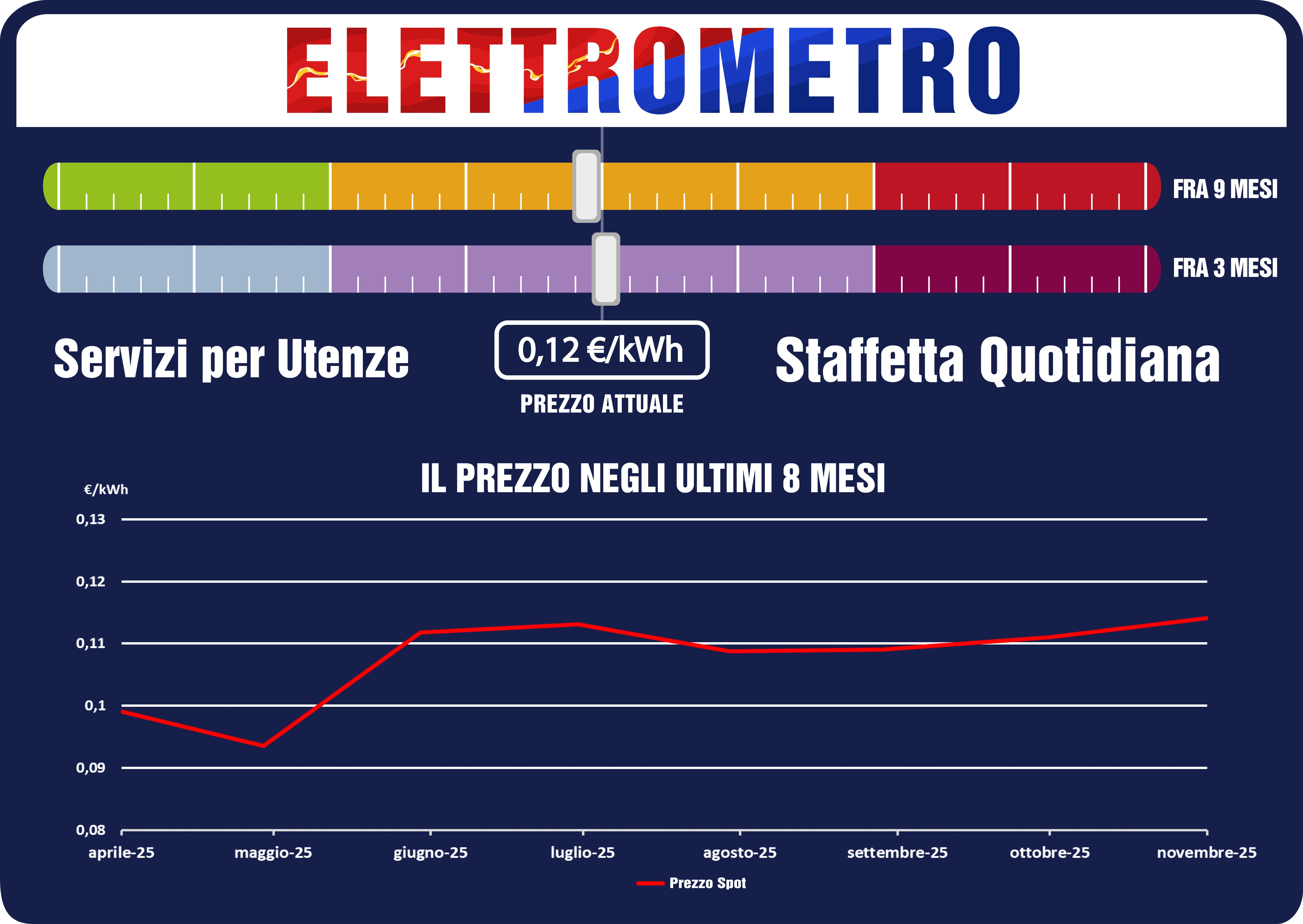 Elettrometro: prezzi in leggera crescita