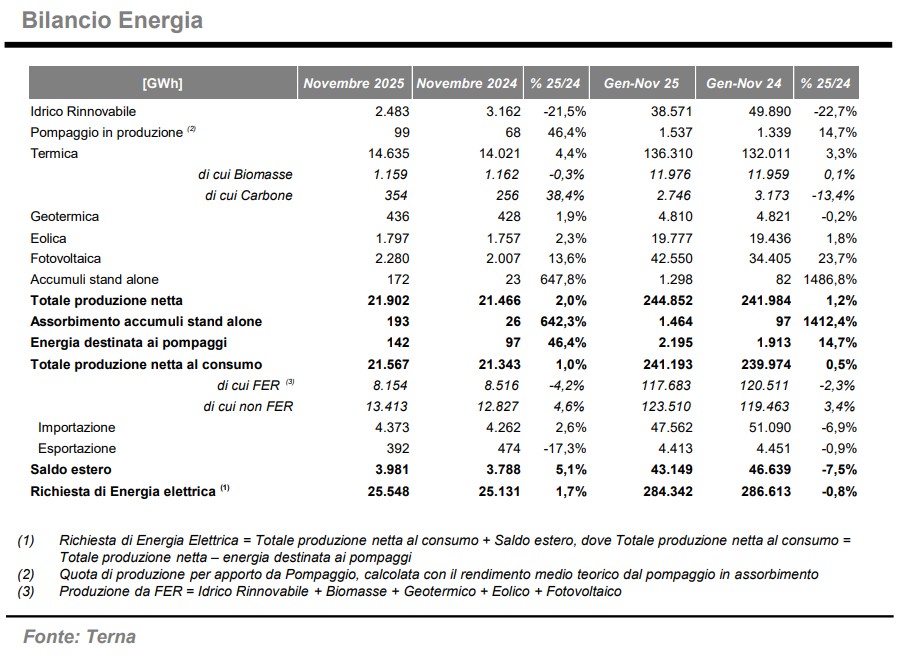 Terna, a novembre consumi in rialzo