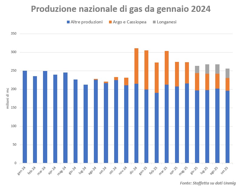 Upstream: nel 2025 il gas italiano cresce, ma meno delle attese