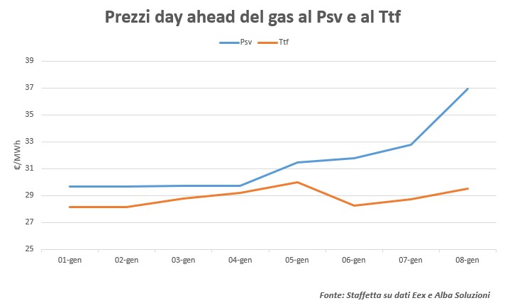 Gas, tensioni al Psv per freddo e apporti ridotti