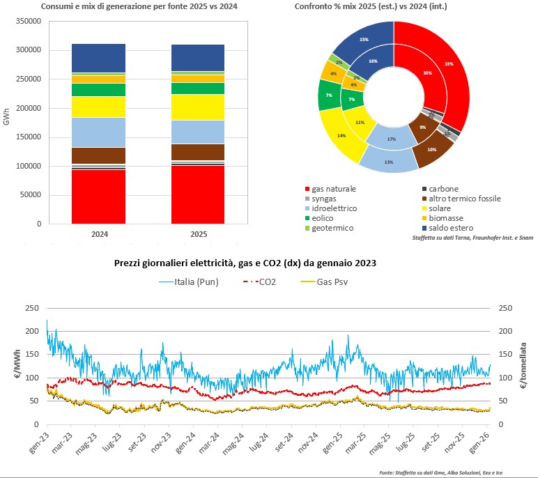 Elettricità 2025: domanda ferma, prezzi in rialzo
Il solare supera l'idroelettrico, dai Bess 1,3 TWh