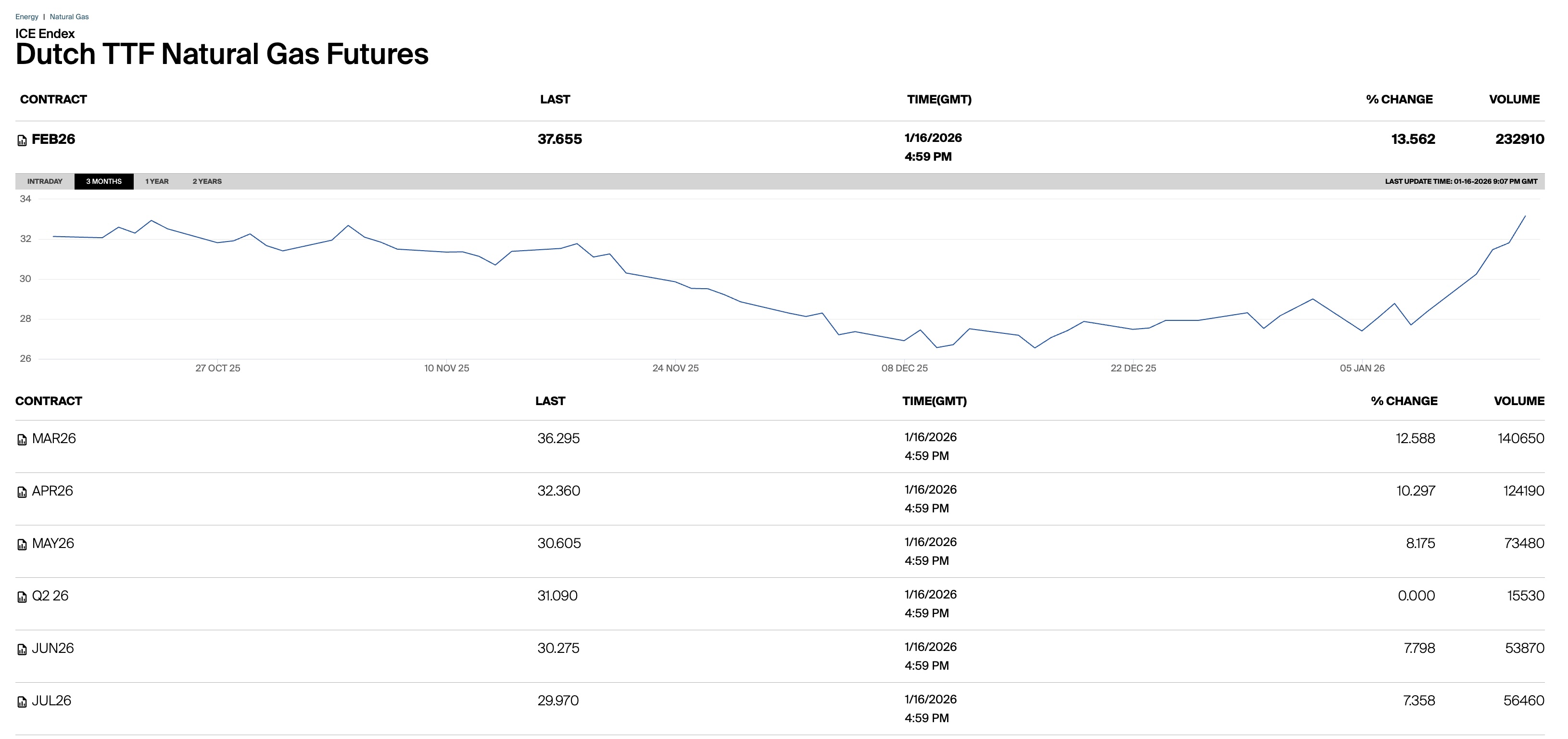 Gas, fiammata dei prezzi a fine settimana