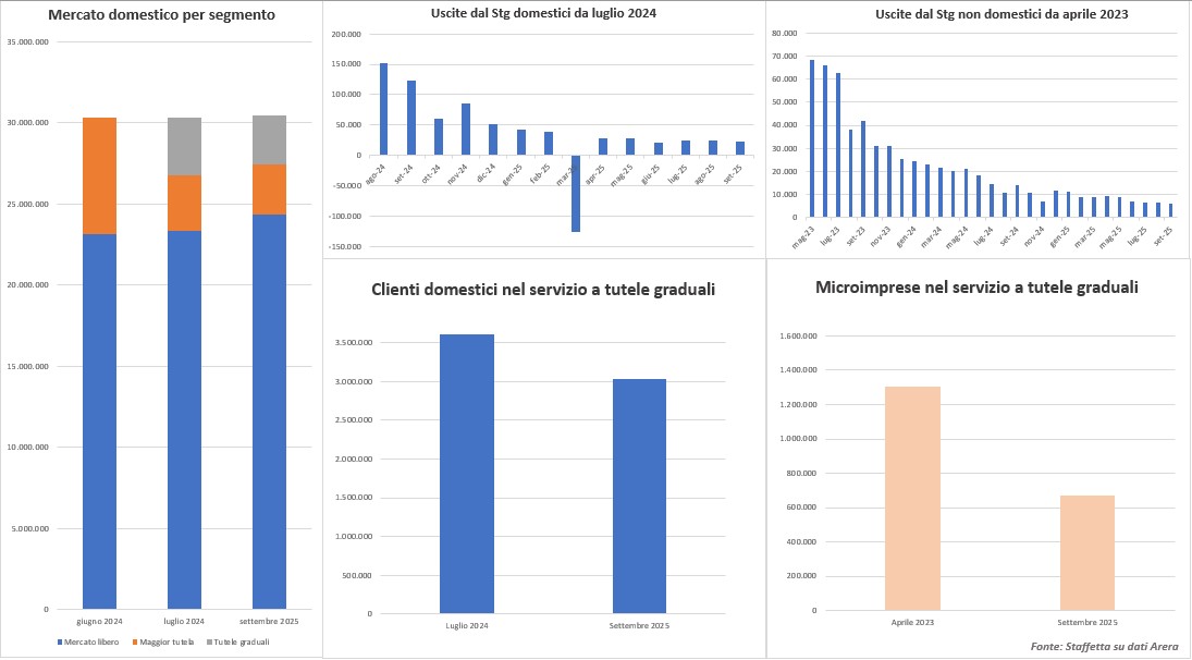 Tutele graduali, lo svuotamento rallenta ma non si ferma