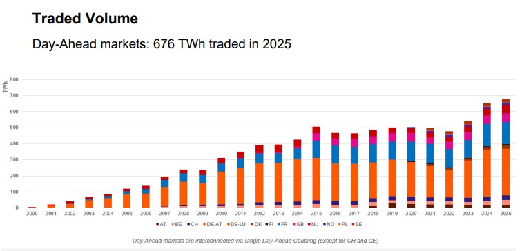 Trading energia, 2025 da record su Ice e Epex