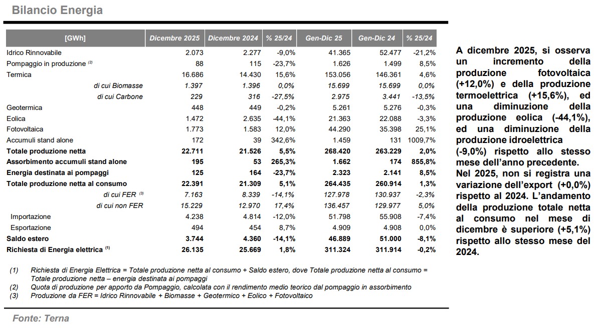 Terna, tutti i dati sul 2025