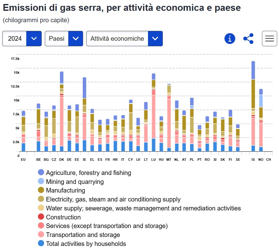 Gas serra, nel settore energetico UE -49% in undici anni