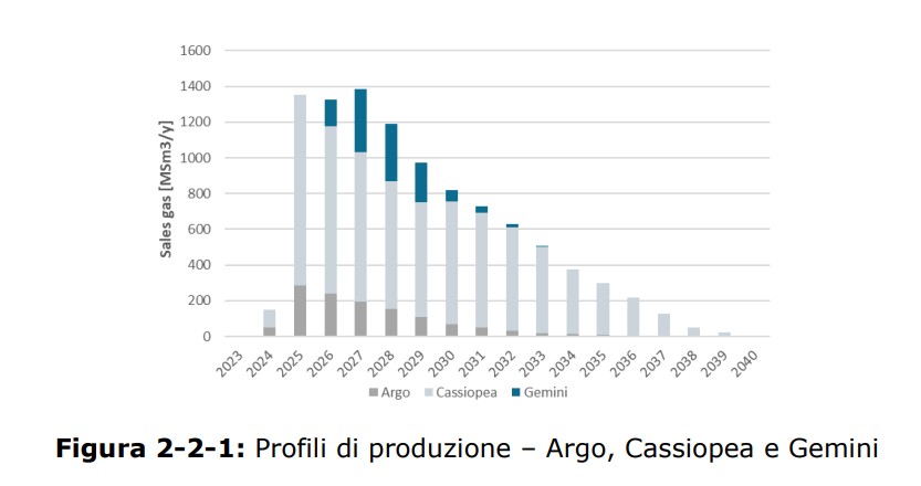 Eni, dal pozzo Gemini attesi 1,2 mld mc
