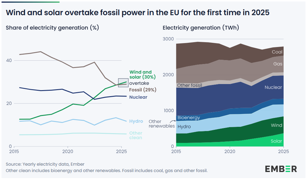 Elettricità, eolico e solare superano le fonti fossili