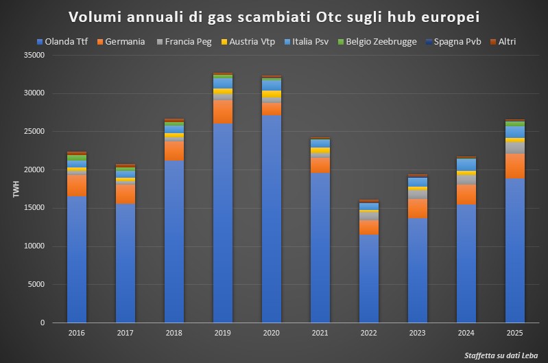 Trading gas, nel 2025 il Peg francese raggiunge il Psv