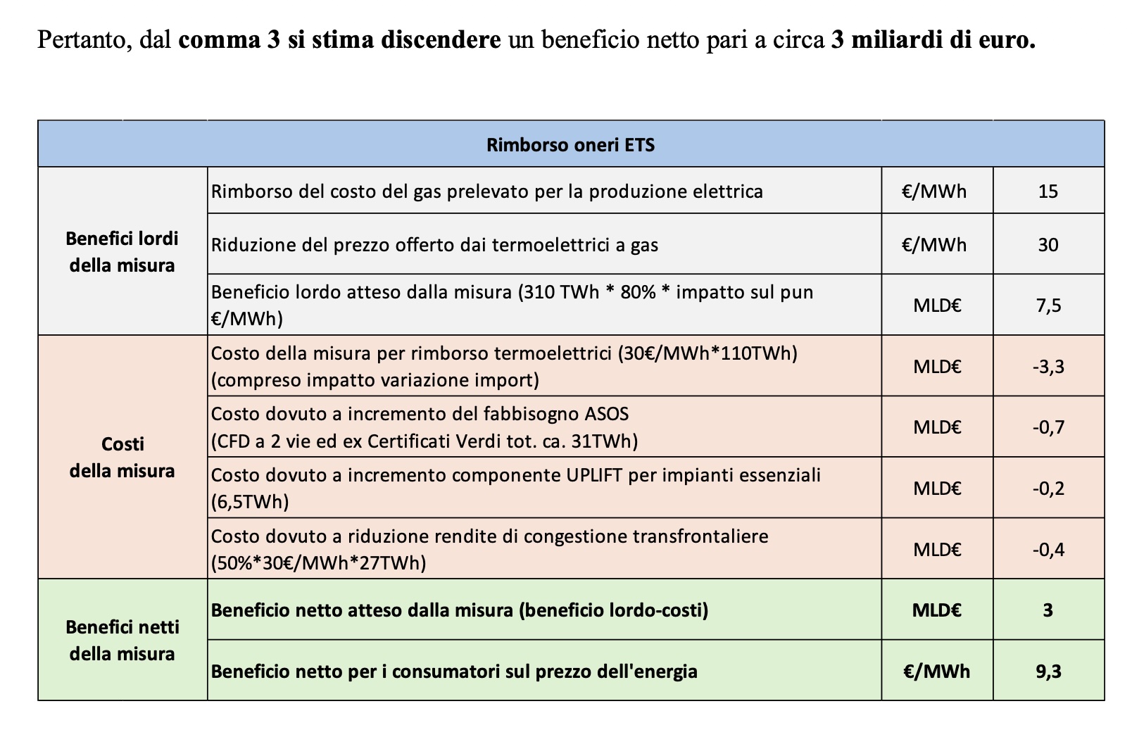 DL Bollette, la relazione tecnica