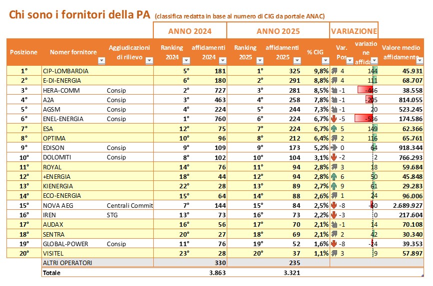 Energia e PA: in forte crescita gli acquisti fuori Consip