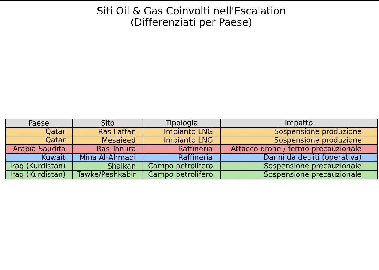 Crisi del Golfo, le infrastrutture oil&gas colpite
