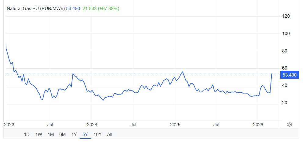 Gas ancora su: Ttf sopra 53 € a fine giornata