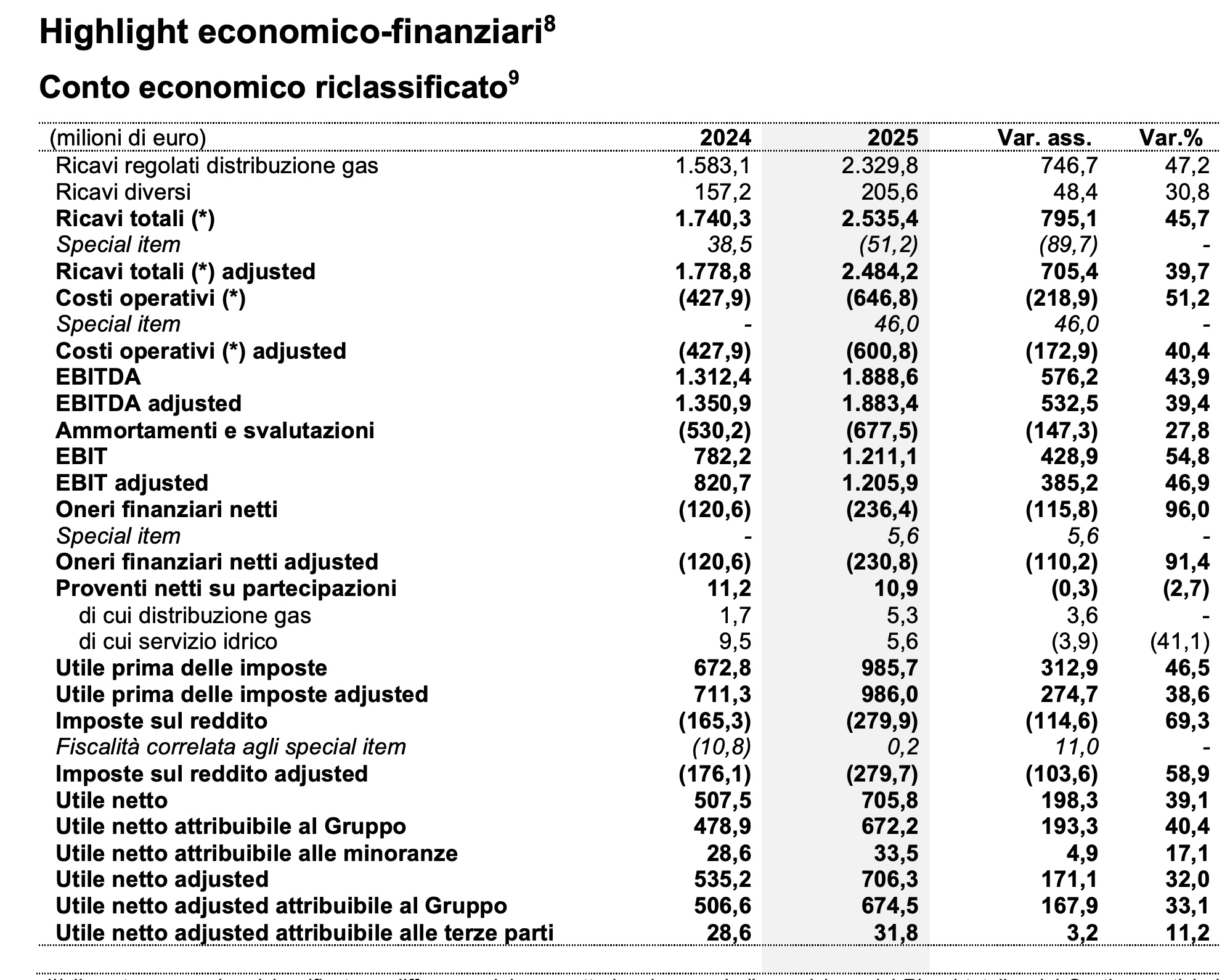 Italgas, acquisizione 2i RG traina i risultati 2025