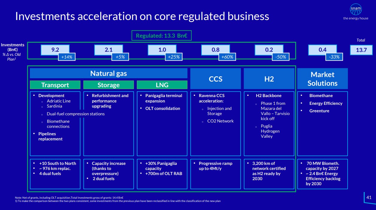 Snam: investimenti, regolazione e acquisizioni spingono il 2025. Piano da 14 mld