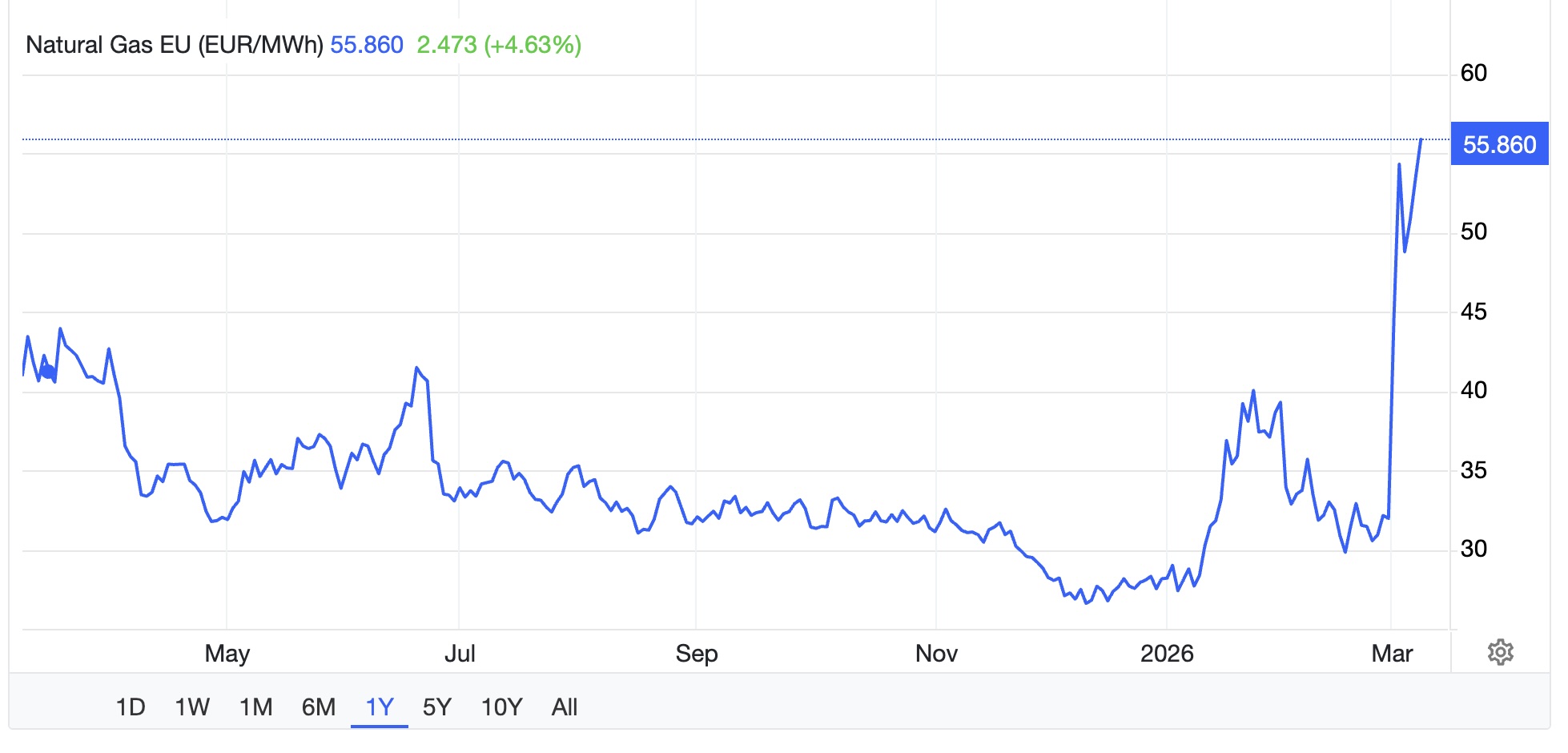 Gas: oggi nuova fiammata, 56 € a fine sessione
