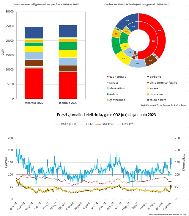 Elettricità, la stagione del sole anticipa i tempi