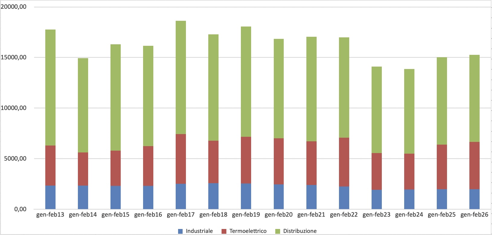 Gas, a febbraio rinnovabili e meteo frenano i consumi (-8,8%)
