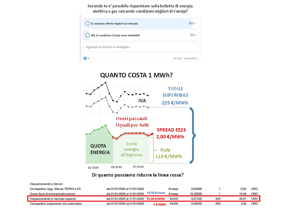 Energia e PA, perché lo sconto su Consip è impossibile