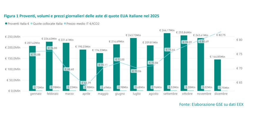 Ets, il rapporto Gse sul 2025