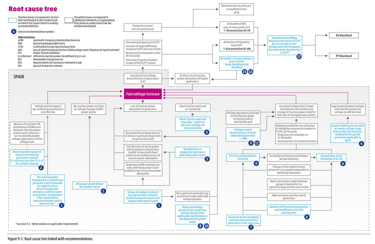 Blackout iberico, il rapporto finale