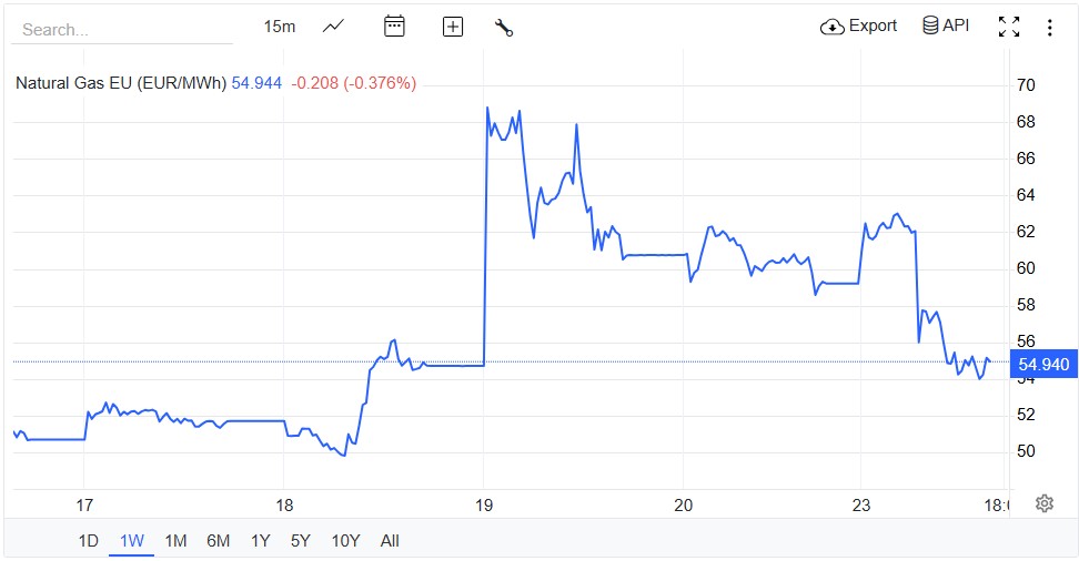 Gas, Ttf in calo dopo post di Trump