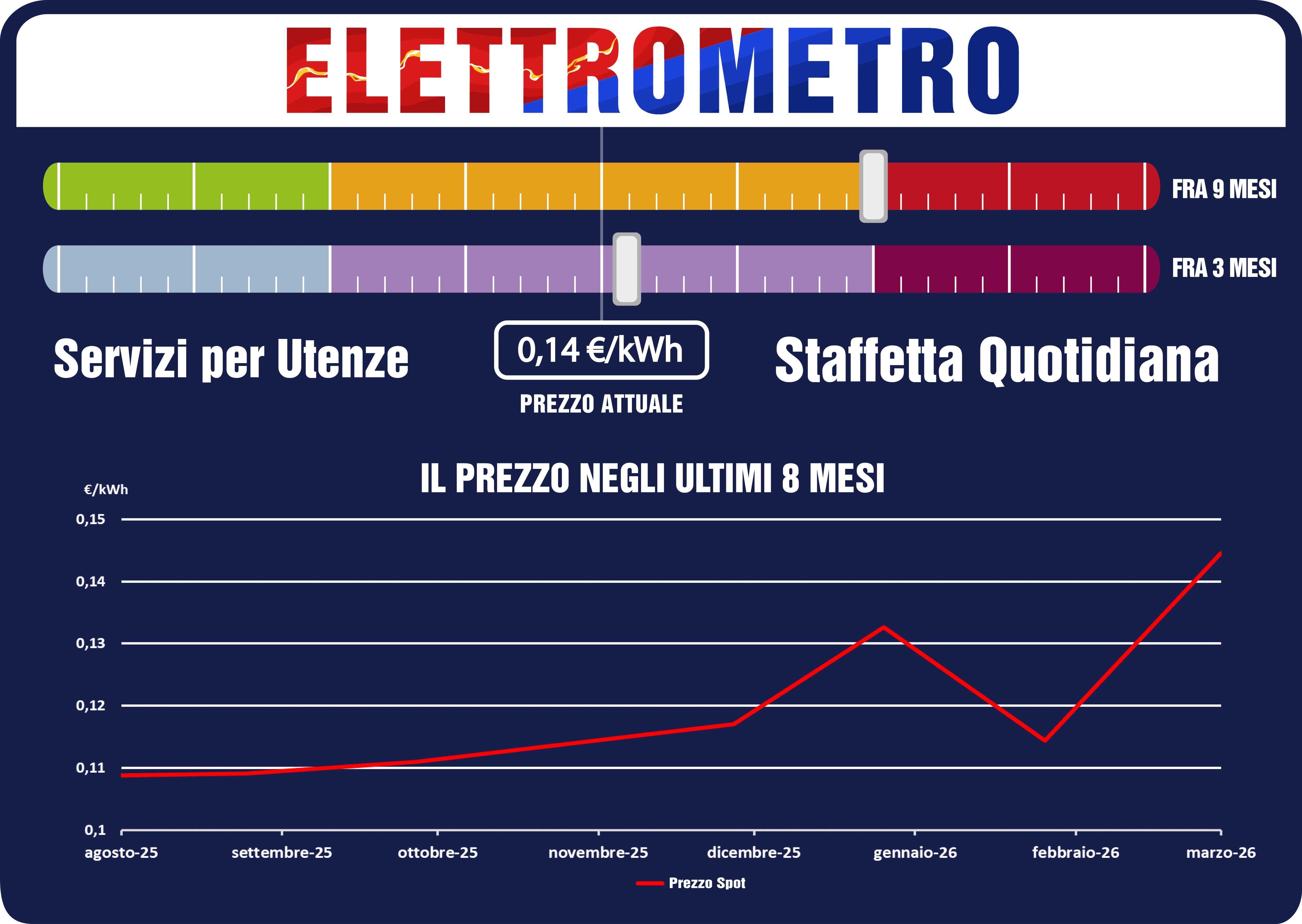 Elettrometro: i prezzi virano verso l'alto