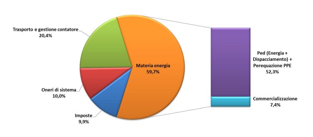 Bollette, elettricità +8,1% per i vulnerabili