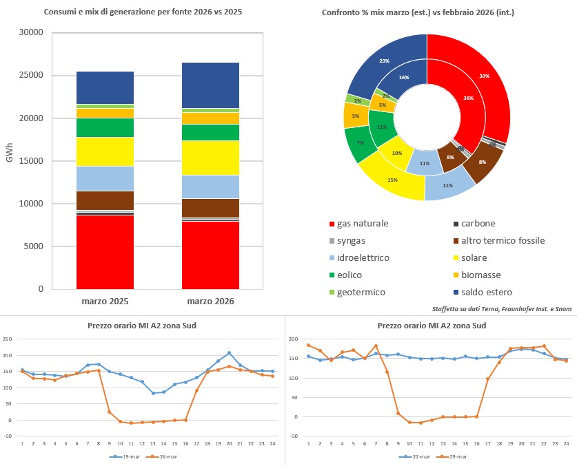 Elettricità, prezzi negativi sull'intraday già in marzo