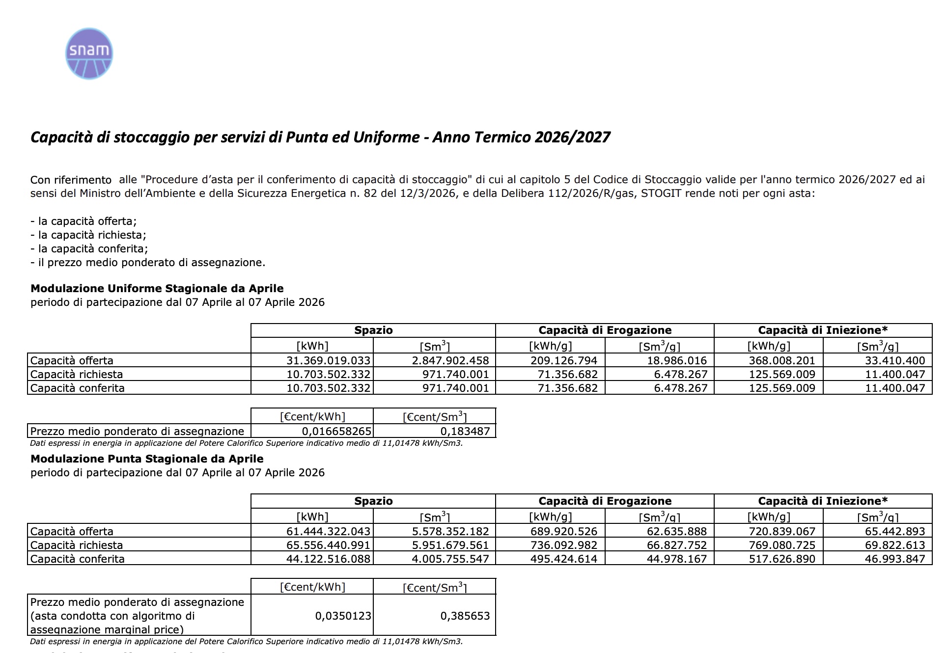 Stoccaggi gas, allocazioni inferiori allo scorso anno