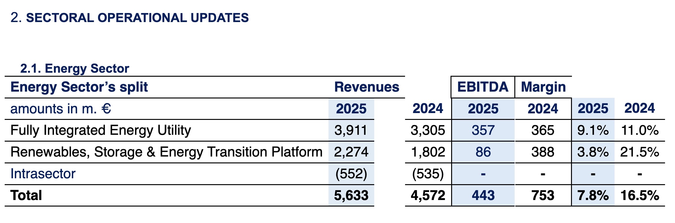 Metlen: nel 2025 ricavi in aumento, l'Epc estero pesa sul margine