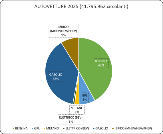 Auto, il parco “circolante” continua ad aumentare
