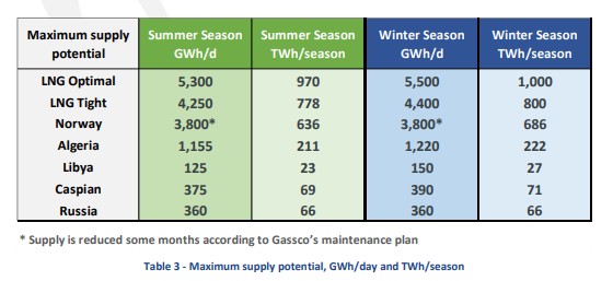Gas, l'incognita forniture Gnl