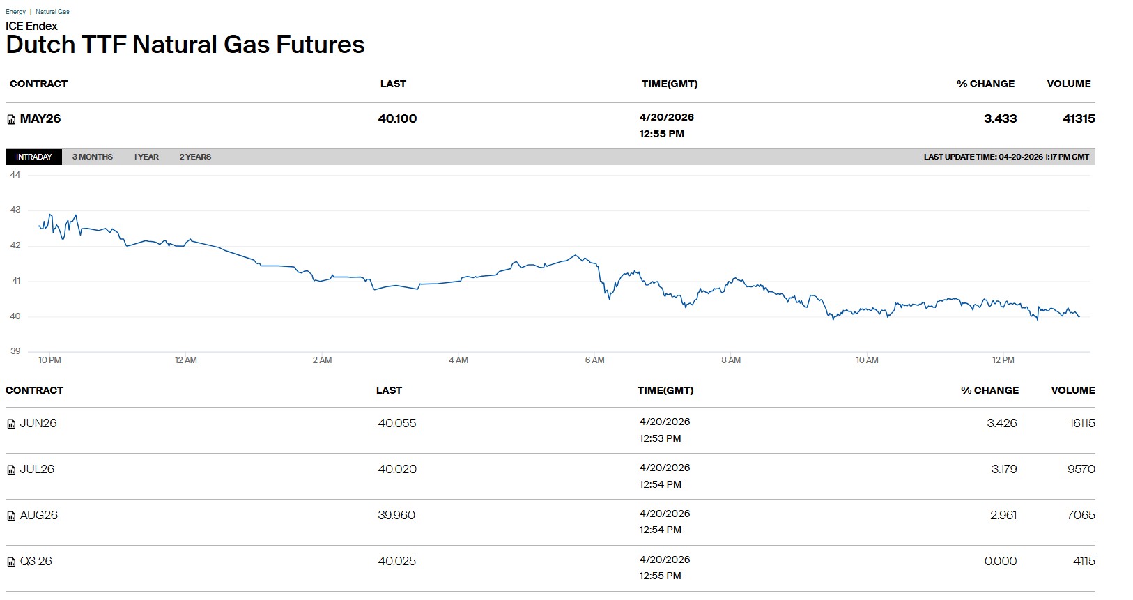 Gas, Ttf di nuovo sopra 40