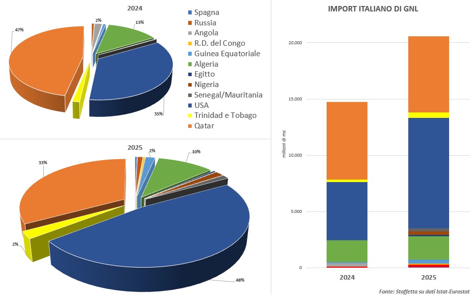 Gas, da chi compra l'Italia il suo Gnl 