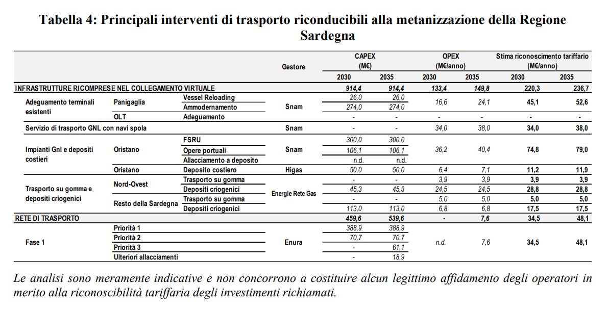 Gas Sardegna, 1,5 mld € di infrastrutture per 285 mln/anno in bolletta
