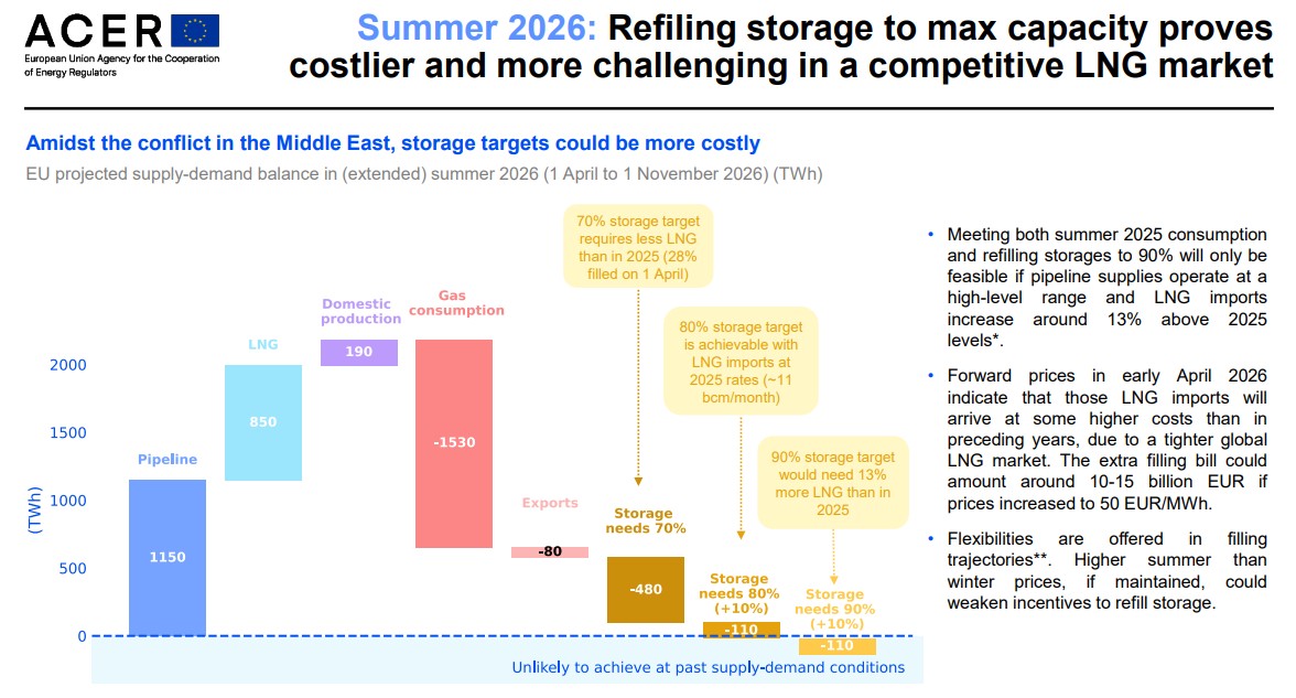 UE, riempire stoccaggi potrebbe costare 10-15 mld in più
