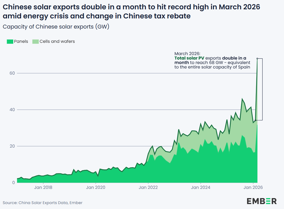 Crisi del Golfo, a marzo record delle esportazioni di FV cinese