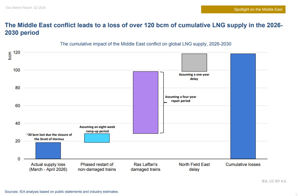 Aie, la Crisi del Golfo ha già cancellato 120 mld mc di Gnl al 2030