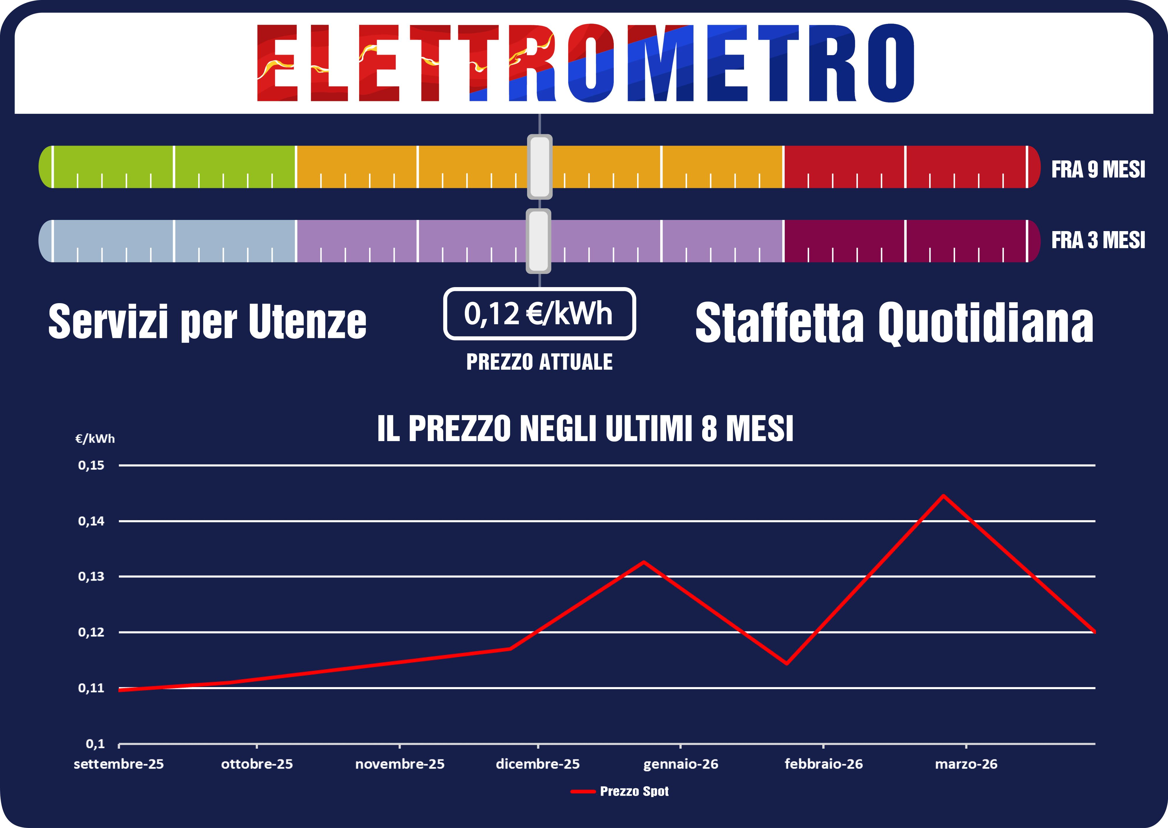 Elettrometro: prezzi in leggerissimo aumento 
