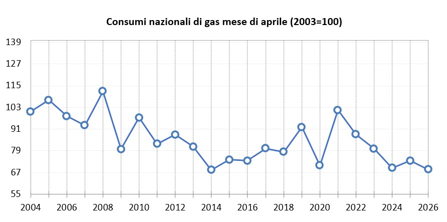Gas, in aprile consumi sui minimi degli ultimi 25 anni 