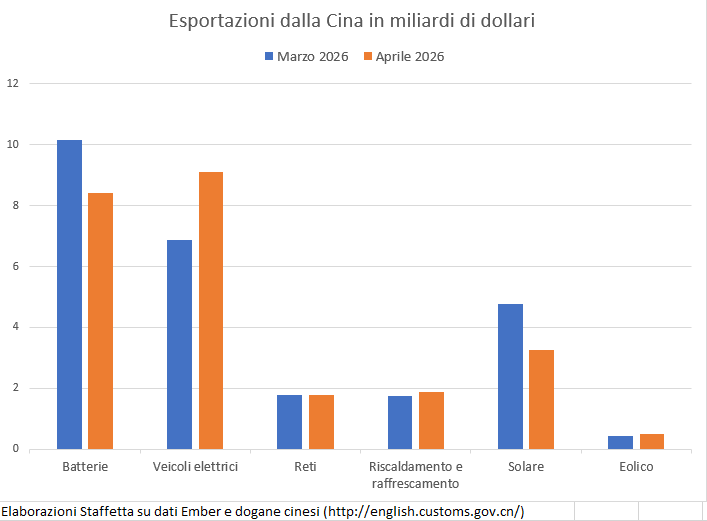 Crisi del Golfo, vola l'export cinese
