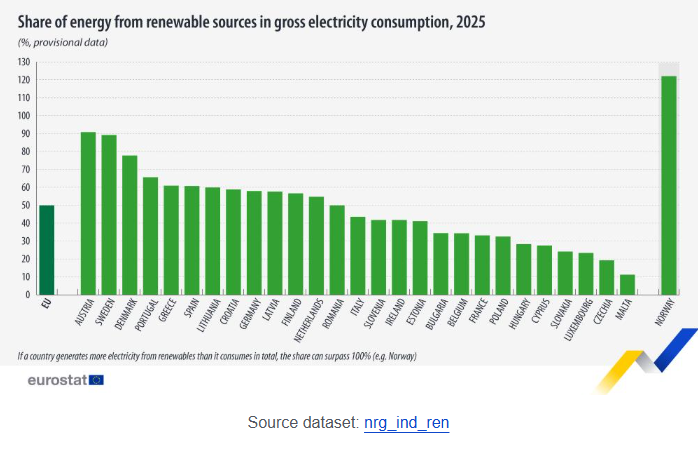 UE, nel 2025 rinnovabili al 26% degli usi energetici
